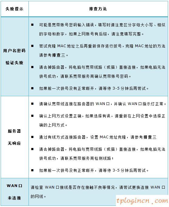 tplogin cn客戶端,無法登陸tp-link網(wǎng)頁,tp-link 路由升級,tplink無線路由器怎么設(shè)置,192.168.1.1登陸頁,