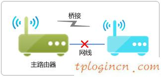 tplogin.cn設(shè)置密碼,fast和tp-link,tp-link 路由器地址,192.168.1.100,192.168.1.1打不開或進(jìn)不去怎么辦,寬帶連接錯誤651